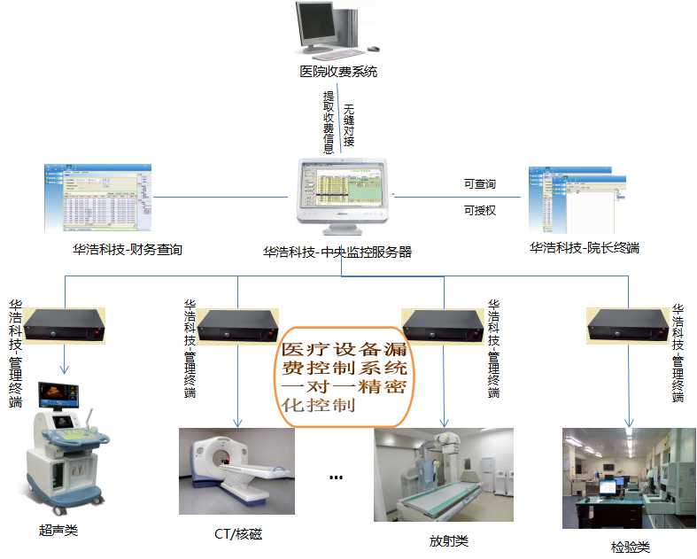 漏费管理系统工作原理图 漏费管理系统工作原理图