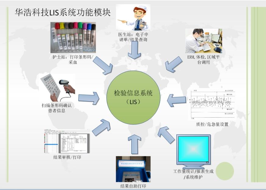 LIS系统